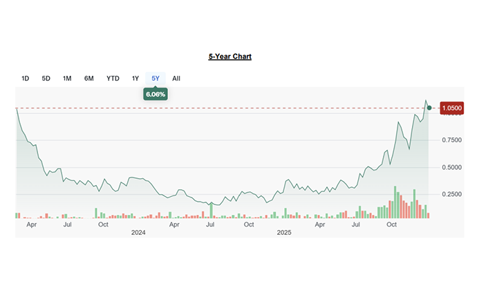 First Phosphate Corp.CSE: PHOS; OTC: FRSPFFlash Report